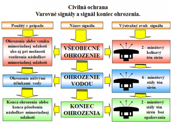 varovné signály v stave ohrozenia